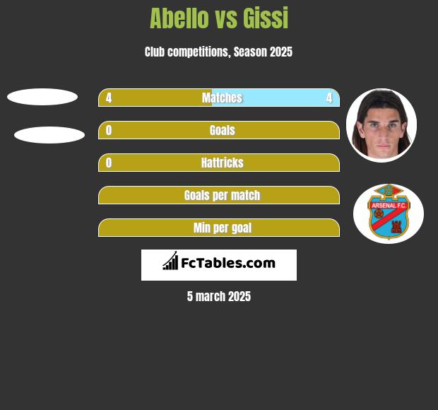 Abello vs Gissi h2h player stats