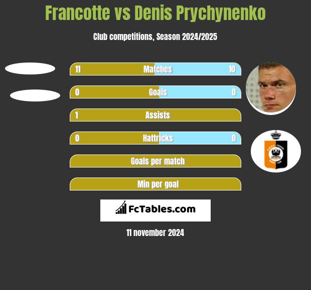 Francotte vs Denis Prychynenko h2h player stats