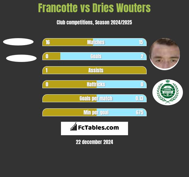 Francotte vs Dries Wouters h2h player stats