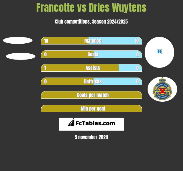 Francotte vs Dries Wuytens h2h player stats