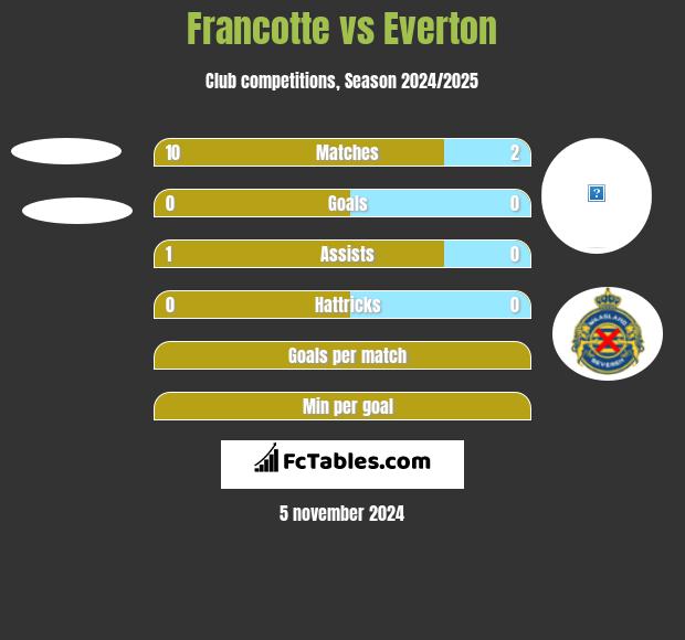 Francotte vs Everton h2h player stats