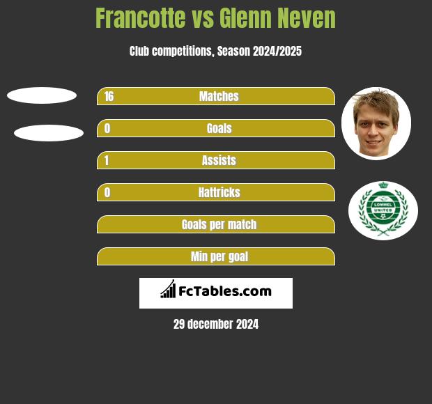 Francotte vs Glenn Neven h2h player stats