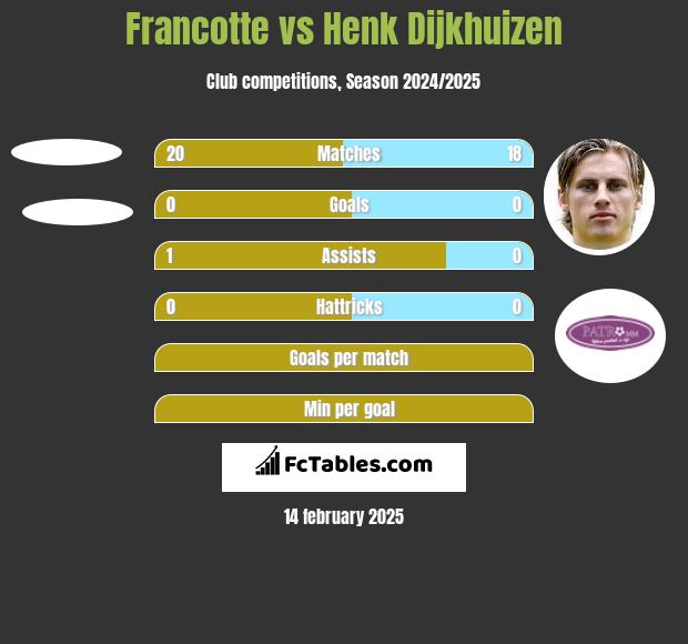 Francotte vs Henk Dijkhuizen h2h player stats