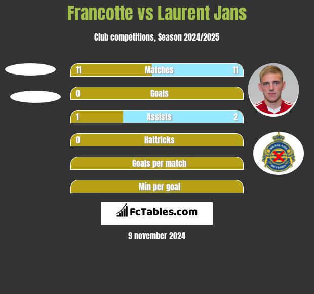 Francotte vs Laurent Jans h2h player stats