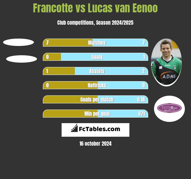 Francotte vs Lucas van Eenoo h2h player stats