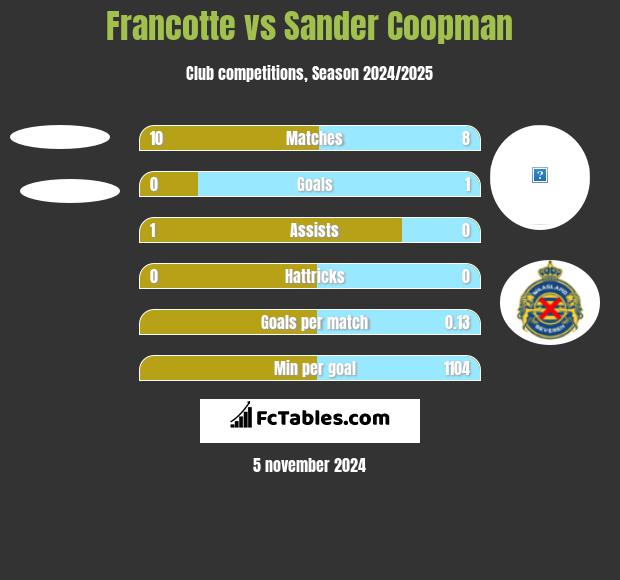 Francotte vs Sander Coopman h2h player stats