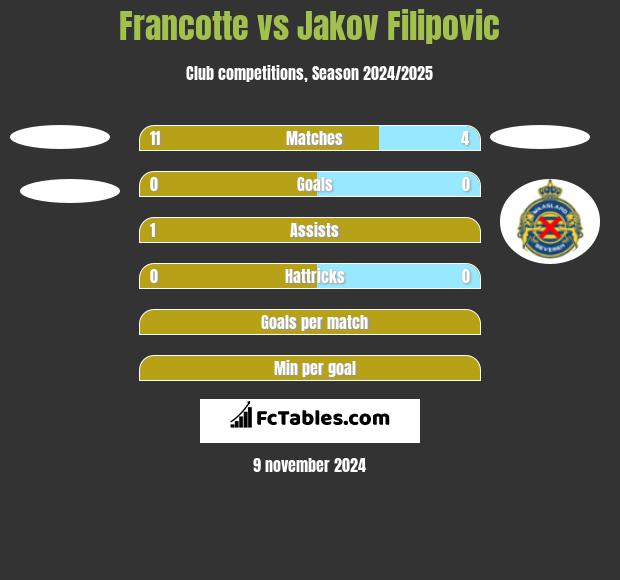 Francotte vs Jakov Filipovic h2h player stats