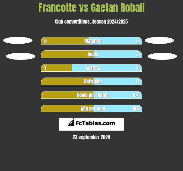 Francotte vs Gaetan Robail h2h player stats