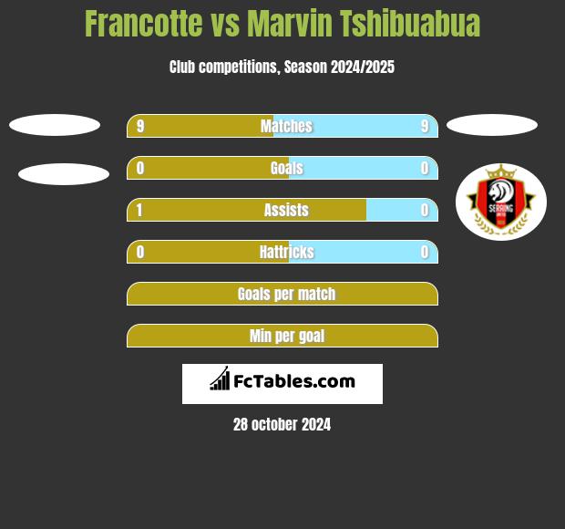 Francotte vs Marvin Tshibuabua h2h player stats