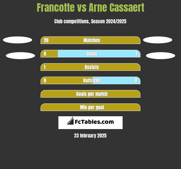 Francotte vs Arne Cassaert h2h player stats