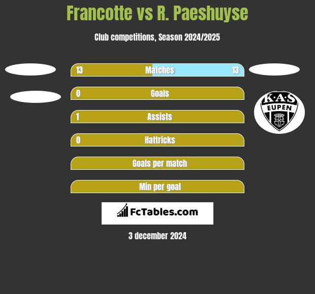 Francotte vs R. Paeshuyse h2h player stats