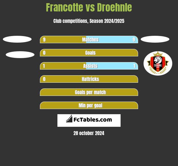 Francotte vs Droehnle h2h player stats