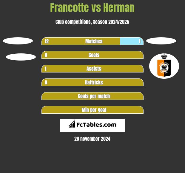 Francotte vs Herman h2h player stats