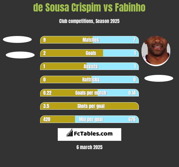 de Sousa Crispim vs Fabinho h2h player stats