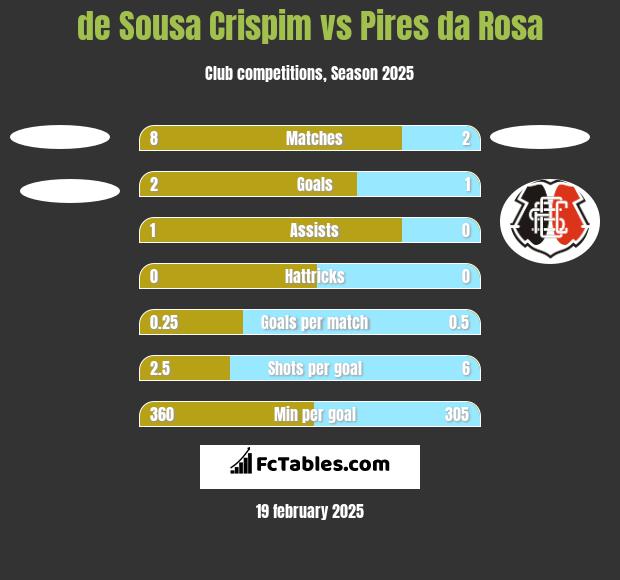 de Sousa Crispim vs Pires da Rosa h2h player stats