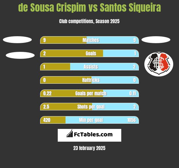 de Sousa Crispim vs Santos Siqueira h2h player stats