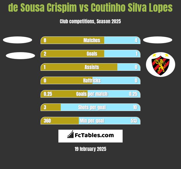 de Sousa Crispim vs Coutinho Silva Lopes h2h player stats