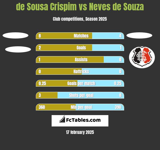 de Sousa Crispim vs Neves de Souza h2h player stats