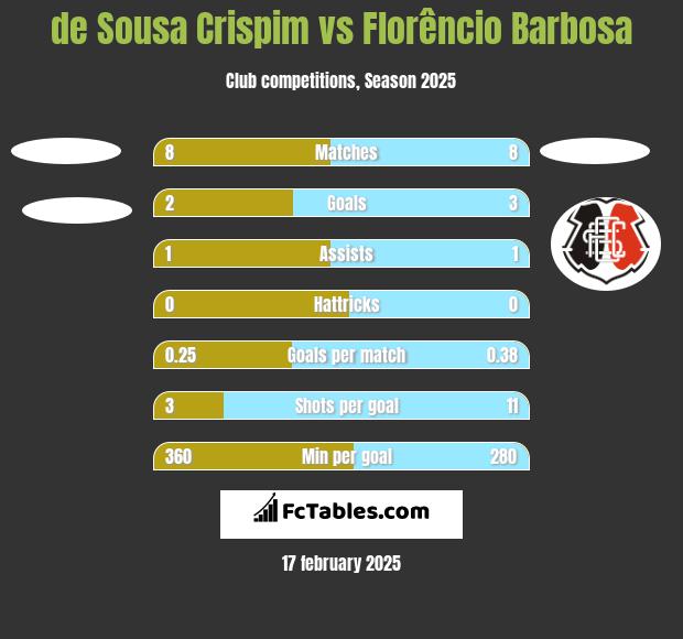 de Sousa Crispim vs Florêncio Barbosa h2h player stats