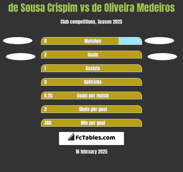 de Sousa Crispim vs de Oliveira Medeiros h2h player stats