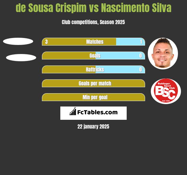 de Sousa Crispim vs Nascimento Silva h2h player stats