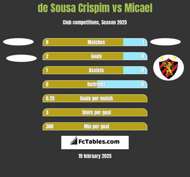 de Sousa Crispim vs Micael h2h player stats