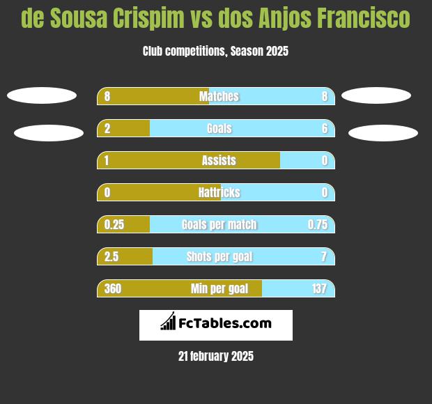 de Sousa Crispim vs dos Anjos Francisco h2h player stats