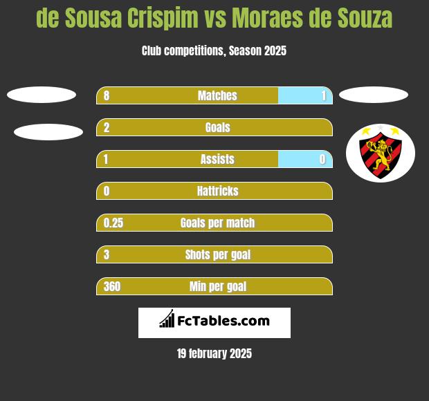 de Sousa Crispim vs Moraes de Souza h2h player stats