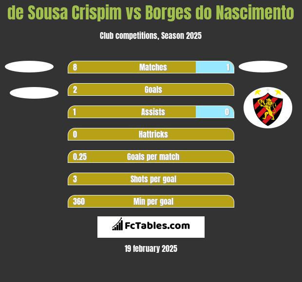 de Sousa Crispim vs Borges do Nascimento h2h player stats