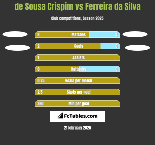 de Sousa Crispim vs Ferreira da Silva h2h player stats