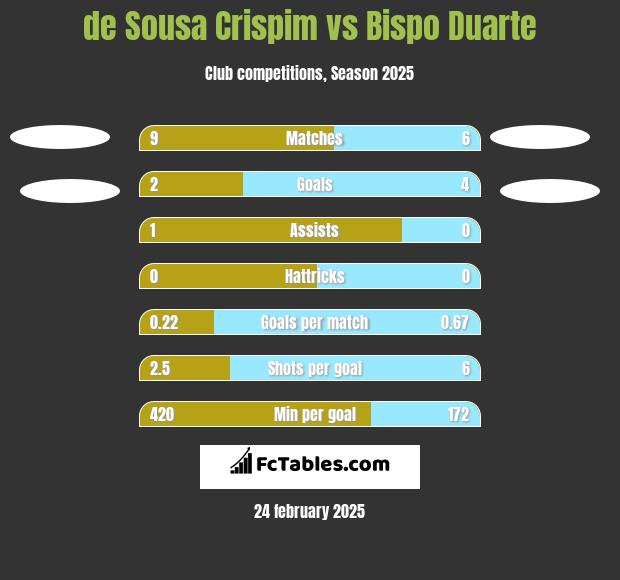 de Sousa Crispim vs Bispo Duarte h2h player stats