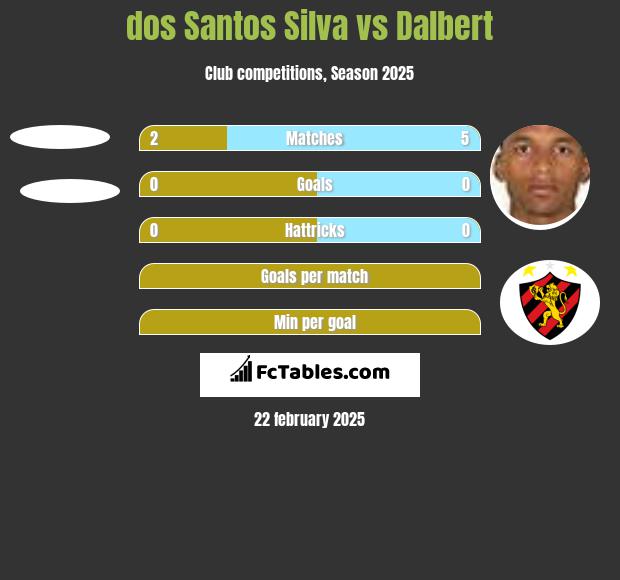 dos Santos Silva vs Dalbert h2h player stats