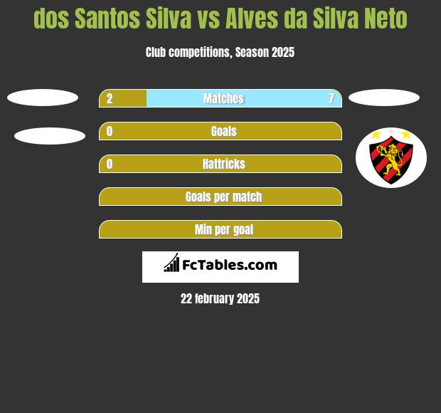 dos Santos Silva vs Alves da Silva Neto h2h player stats