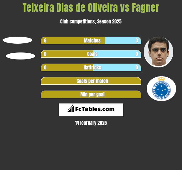 Teixeira Dias de Oliveira vs Fagner h2h player stats