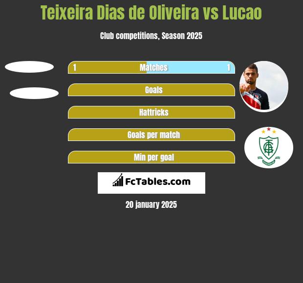 Teixeira Dias de Oliveira vs Lucao h2h player stats