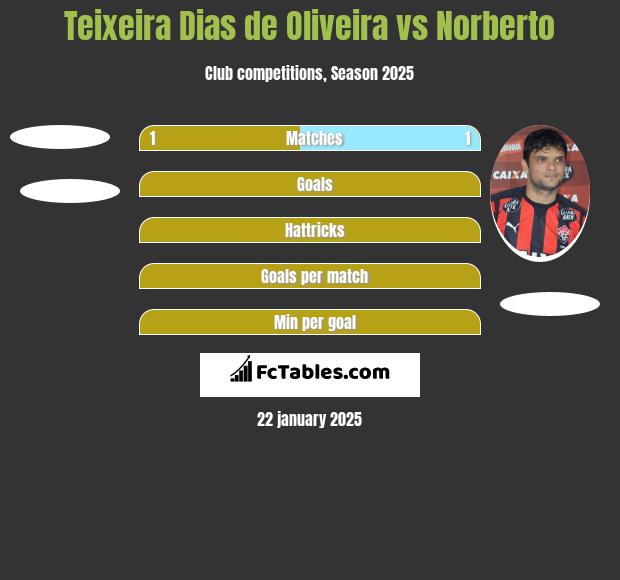 Teixeira Dias de Oliveira vs Norberto h2h player stats