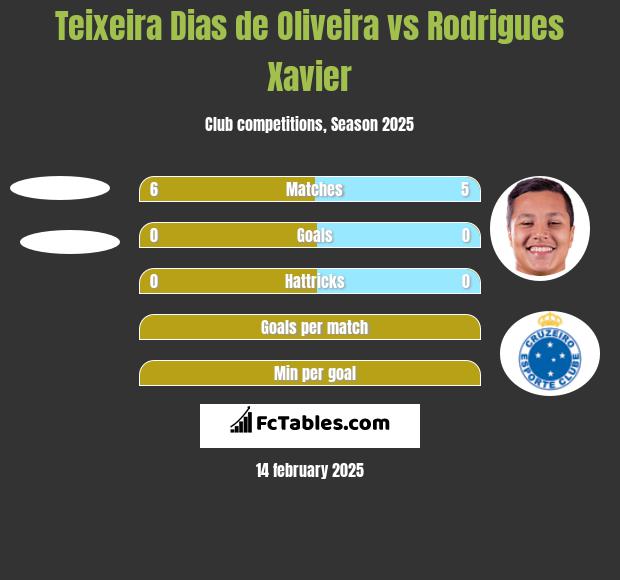 Teixeira Dias de Oliveira vs Rodrigues Xavier h2h player stats