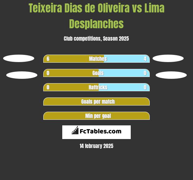 Teixeira Dias de Oliveira vs Lima Desplanches h2h player stats