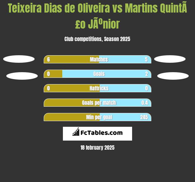 Teixeira Dias de Oliveira vs Martins QuintÃ£o JÃºnior h2h player stats