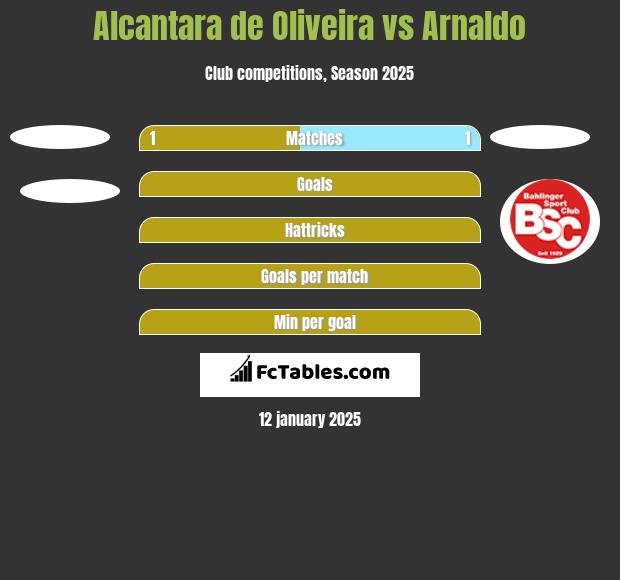 Alcantara de Oliveira vs Arnaldo h2h player stats