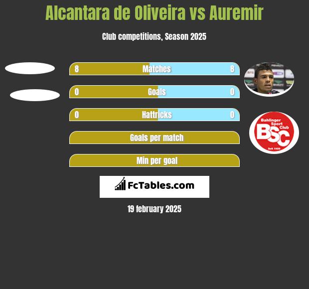 Alcantara de Oliveira vs Auremir h2h player stats