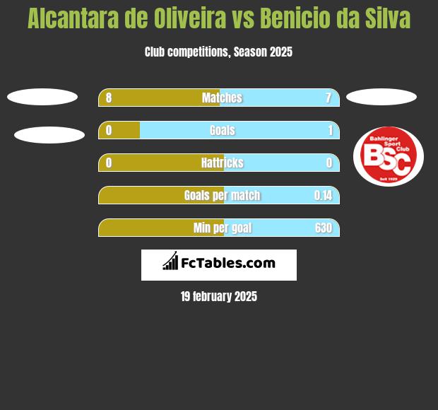 Alcantara de Oliveira vs Benicio da Silva h2h player stats