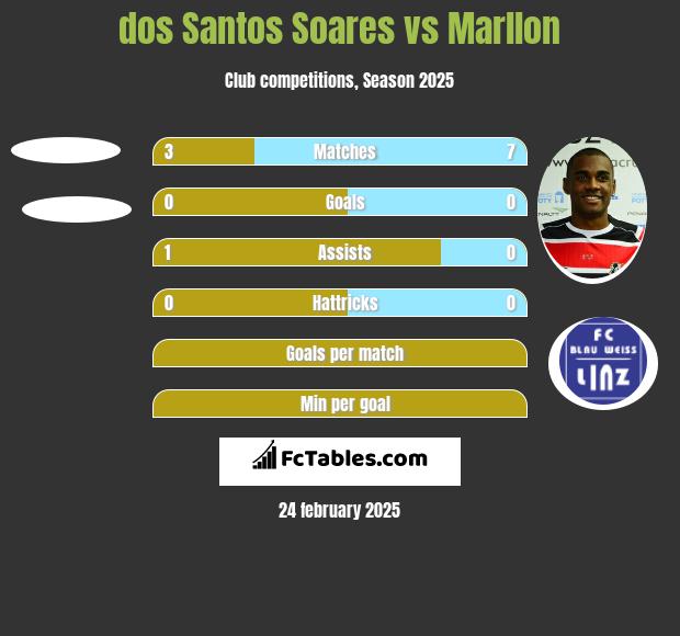 dos Santos Soares vs Marllon h2h player stats