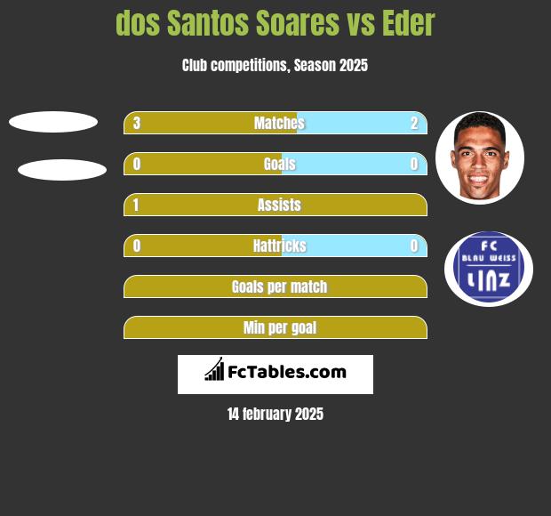 dos Santos Soares vs Eder h2h player stats