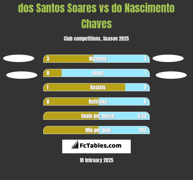 dos Santos Soares vs do Nascimento Chaves h2h player stats