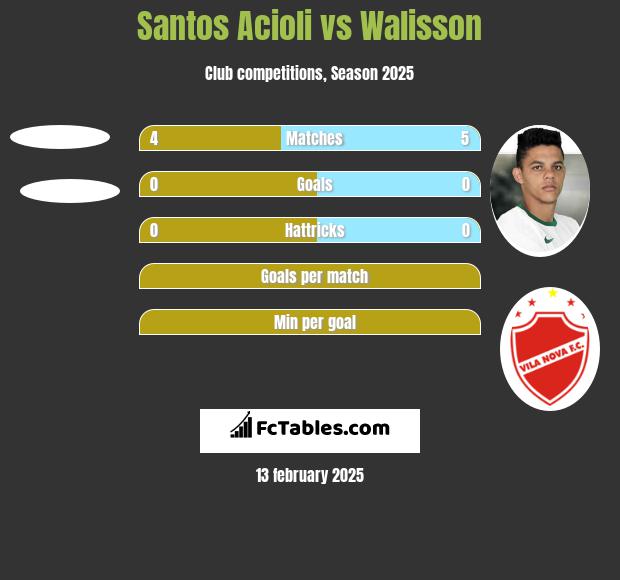 Santos Acioli vs Walisson h2h player stats