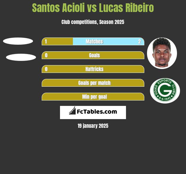 Santos Acioli vs Lucas Ribeiro h2h player stats