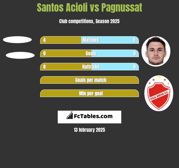 Santos Acioli vs Pagnussat h2h player stats