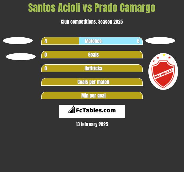 Santos Acioli vs Prado Camargo h2h player stats