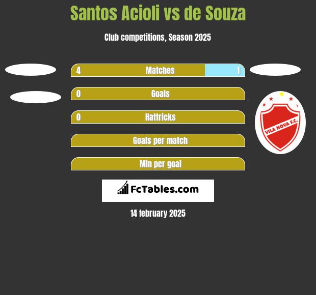 Santos Acioli vs de Souza h2h player stats